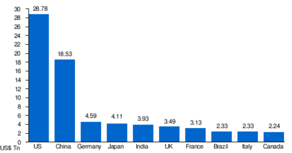 India's gdp 2024